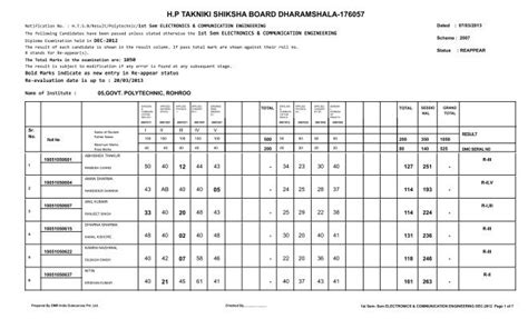 Govt Polytechnic Rohru Himachal Pradesh Takniki Shiksha Board