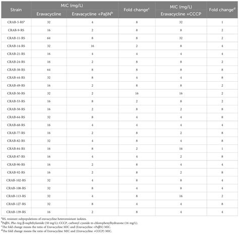 Frontiers Emergence Of Eravacycline Heteroresistance In Carbapenem