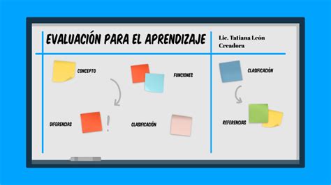 Evaluaci N Para El Aprendizaje By Karen Tatiana Le N Peralta On Prezi