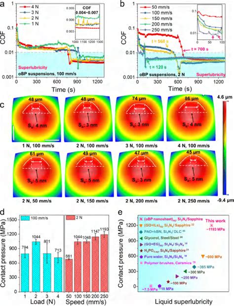 Characterizations Of The Liquid Superlubricity Properties Of The Obp