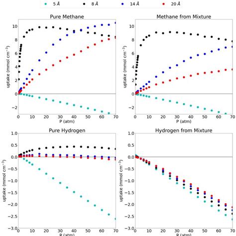 Absolute Adsorption Isotherms For Pure Methane Top Left Methane From