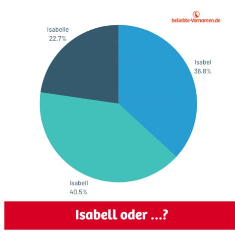 Vorname Isabell Herkunft Statistiken Und Bedeutung