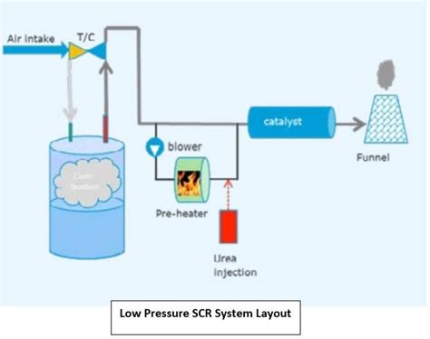 Selective Catalytic Reduction (SCR) Reactors For Ships - Types, Working Principle, Advantages ...