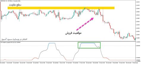 اندیکاتور ای تی ار برای نقاط اشباع خرید و فروش Atr Adaptive Smooth Laguerre Rsi برای متاتریدر5