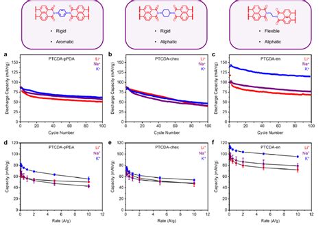 Structural Descriptions And Cycling Performance Of A Ptcda Ppda B