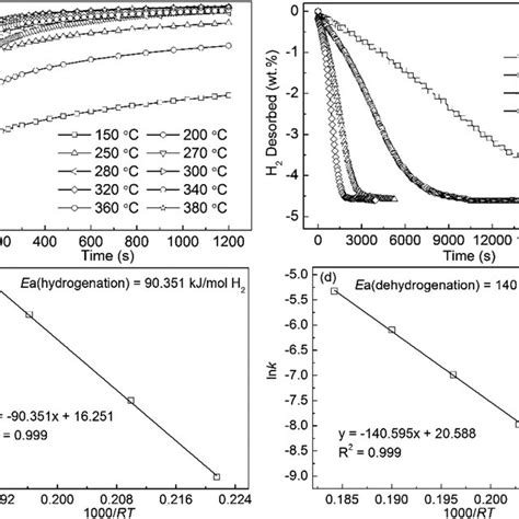 Isothermal Hydrogen Absorption A And Desorption B Kinetic Curves Of