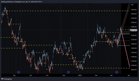 Cme Mini Nq Chart Image By Mazing Tradingview