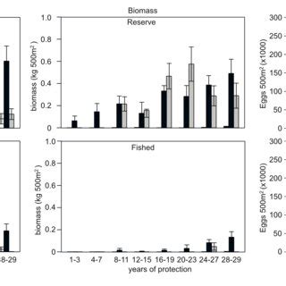 Density And Biomass Of Immature Mature Female And Secondary Males And