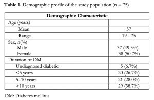 Agreement Between Clinical And Angiographic Staging Of Diabetic