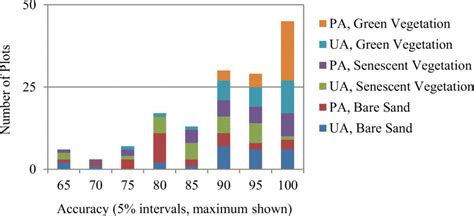 Number Of Plots Exhibiting Users Ua And Producers Accuracies Pa