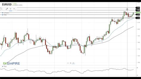 EUR USD Technical Analysis For December 29 2020 By FX Empire YouTube