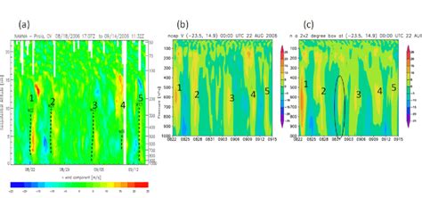 Altitude Time Cross Section Of Meridional Winds At O E O N