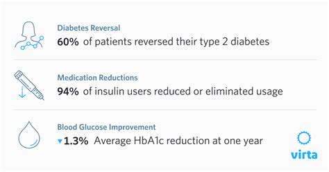 Virta Healths Treatment For Sustained Type 2 Diabetes Reversal