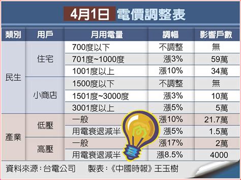 近14年最大漲幅 平均電價首破3元 上市櫃 旺得富理財網