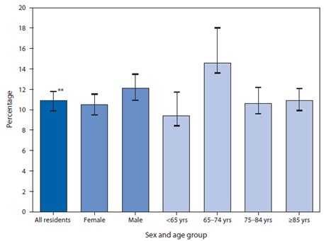 Quickstats Prevalence Of Stroke Among Residential Care Residents † By