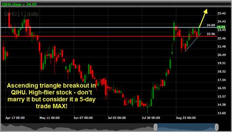 lazy trade long short qihu prgo shareplanner