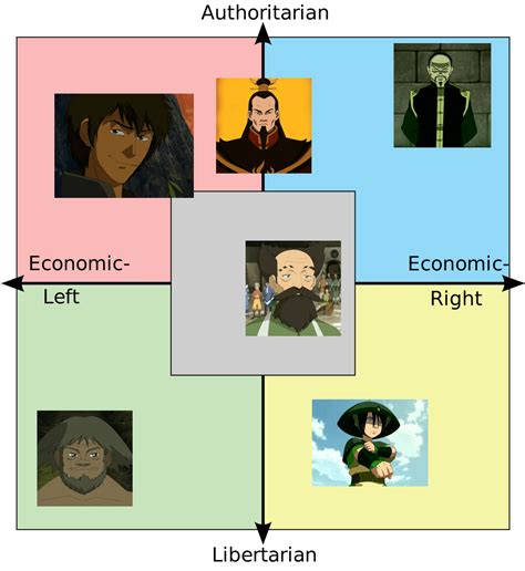 Atla Political Leaders And Toph Political Compass Explanations In