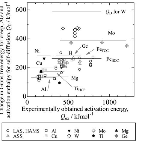 Correlation Between The Experimentally Obtained Activation Energy