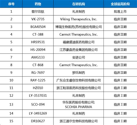 Glp 1gip双靶点药物开发格局分析，恒瑞、博瑞生物、华东医药腾讯新闻