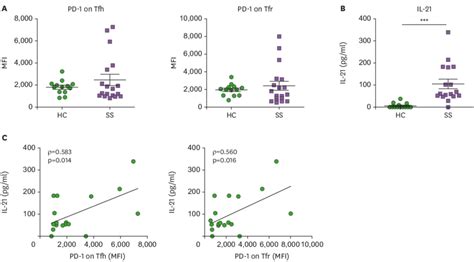 Pd Expression On Tfh And Tfr Cells In Peripheral Blood Is Positively