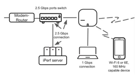 Setup Eero Network Diagram Edrawmax Template Off