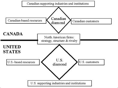 Double Diamond Model Download Scientific Diagram