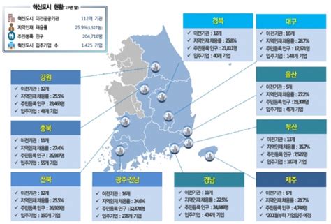 국토부 혁신도시 성과발표 시즌2 보다 속도감 있게 국토일보