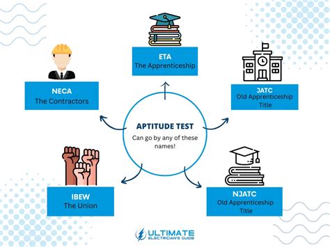 The IBEW Aptitude Test Free Practice Tips And More For 2024