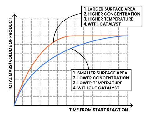 Edexcel Igcse Chemistry Topic 19 Rates Of Reaction 005 Factors