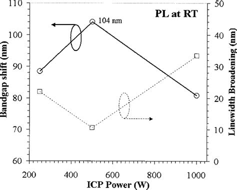 Optimal Band Gap Shift And Linewidth Broadening Vs The Icp Power The