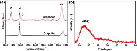 A Raman Spectrum Of Starting Graphite Flakes And Exfoliated Graphene