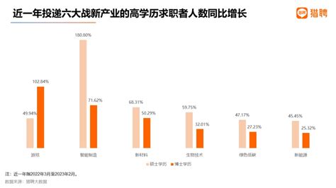 猎聘发布《2023战略性新兴产业就业数据报告》 电商报