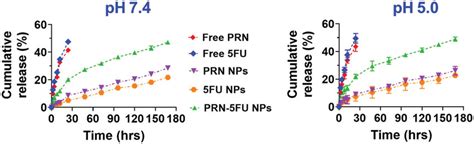 In Vitro Release Profiles Of 5FU And PRN From 5FU NMs PRN NMs And