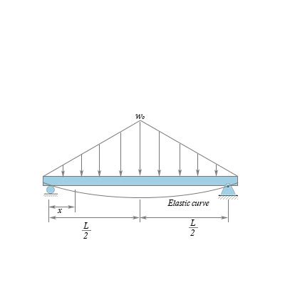 The Simply Supported Beam Shown In The Figure Below Supports The