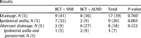 Drainage Patterns Of Repeat Lymphatic Mapping Bct ¼ Breast Conserving