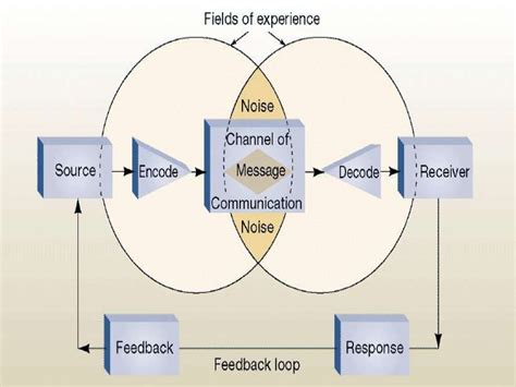 Elements Of Communication