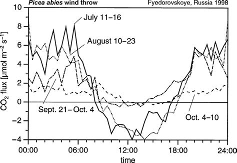 Mean CO 2 Fluxes Over A Period Of About Two Weeks From Summer To Autumn