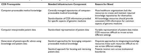 Table 1 From Bmc Medical Informatics And Decision Making A National