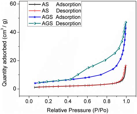 N2 Adsorptiondesorption Isotherms Of Silver AS And Reduced Graphene