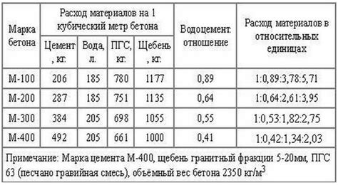 Расход цемента на 1 куб бетона: таблица пропорций для приготовления