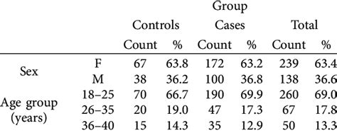 Age Group And Sex Distribution Of Participants Download Scientific