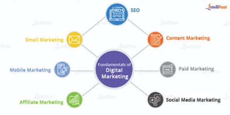 Fundamentals Of Digital Marketing All You Need To Know