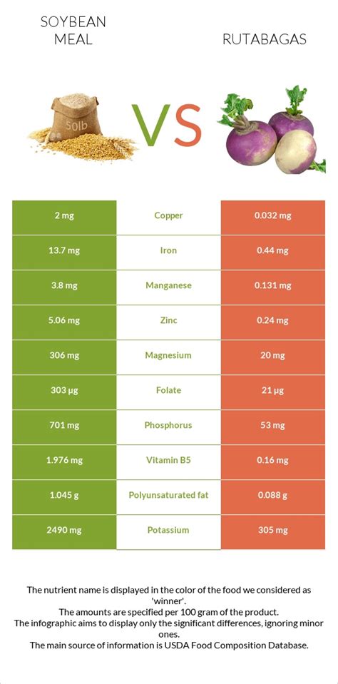 Soybean Meal Vs Rutabagas — In Depth Nutrition Comparison