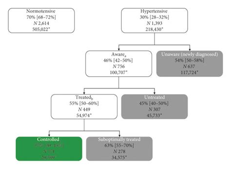 Age Standardized Hypertension Prevalence Awareness Treatment And