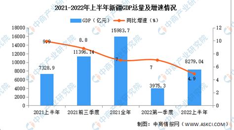 2022年上半年新疆经济运行情况分析：gdp同比增长49（图） 中商情报网