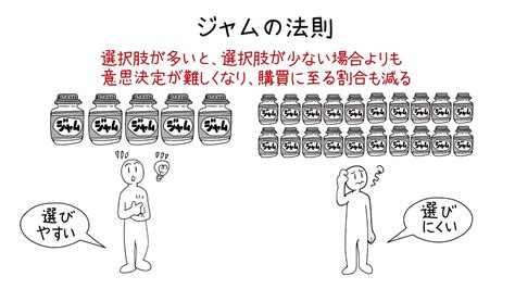 選択肢は多い方が良い？少ない方が良い？「ジャムの法則」について学ぼう Youtube