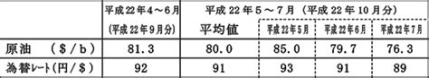 燃料費調整のお知らせ（平成22年10月分）│燃料費調整制度とは（高圧・特別高圧）│東京電力エナジーパートナー