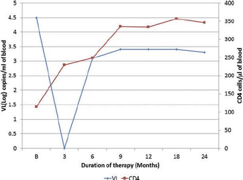 Cd4 And Plasma Viral Load Profile Of Hiv Infected Individuals On