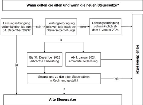 Erh Hung Der Mwst S Tze Auf Den Januar Agro Treuhand Region