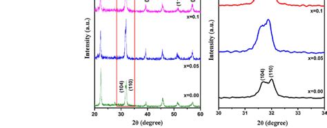 A Xrd Patterns Of Bi 1 X Sm X Feo 3 Films B The Magnified Xrd Patterns